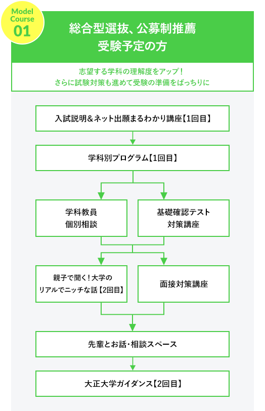 モデルコース01 総合型選抜、公募制推薦受験予定の方 志望する学科の理解度をアップ！さらに試験対策も進めて受験の準備をばっちりに