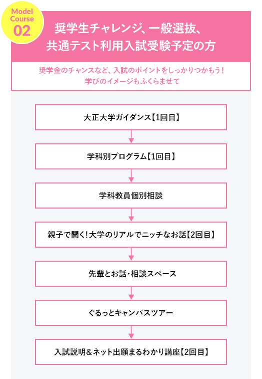 モデルコース02 奨学生チャレンジ、一般選抜、共通テスト利用入試受験予定の方 奨学金のチャンスなど、入試のポイントをしっかりつかもう！学びのイメージもふくらませて