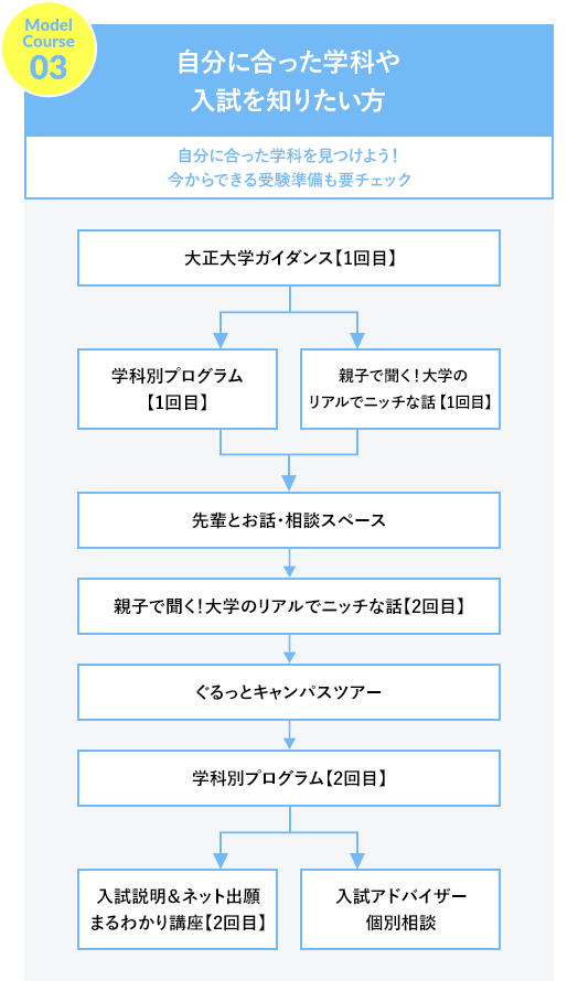 モデルコース03 自分に合った学科や入試を知りたい方 自分に合った学科を見つけよう！今からできる受験準備も要チェック