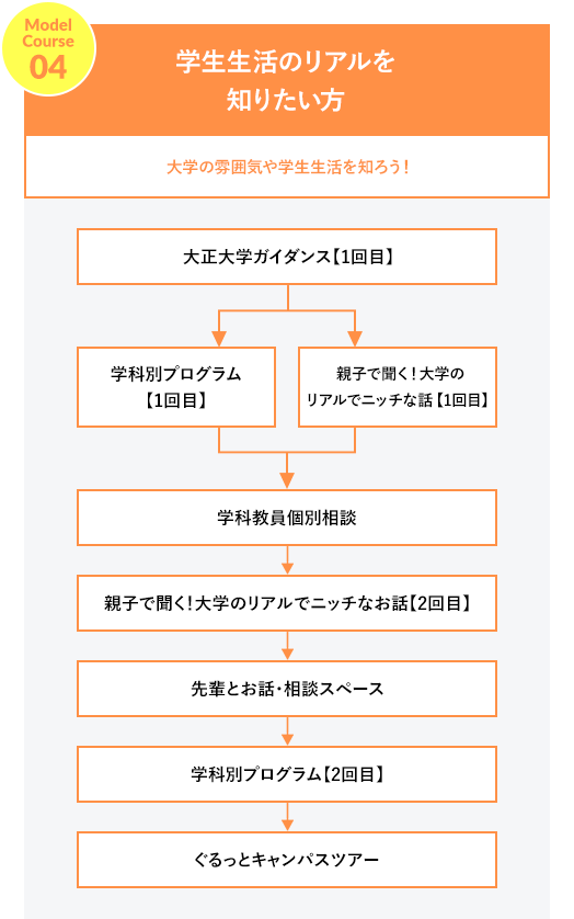 モデルコース04 学生生活のリアルを知りたい方 大学の雰囲気や学生生活を知ろう！