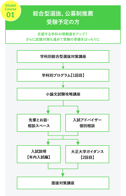 モデルコース01 総合型選抜、公募制推薦受験予定の方 志望する学科の理解度をアップ！さらに試験対策も進めて受験の準備をばっちりに