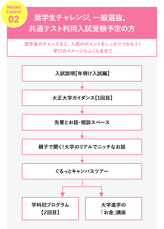 モデルコース02 奨学生チャレンジ、一般選抜、共通テスト利用入試受験予定の方 奨学金のチャンスなど、入試のポイントをしっかりつかもう！学びのイメージもふくらませて