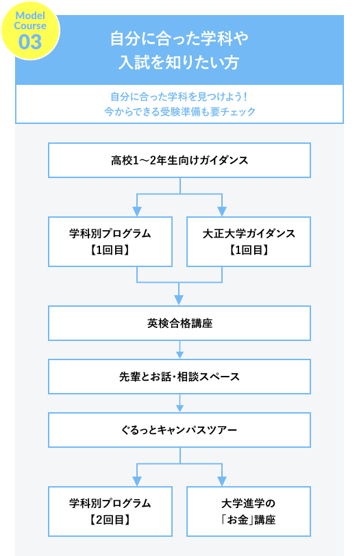 モデルコース03 自分に合った学科や入試を知りたい方 自分に合った学科を見つけよう！今からできる受験準備も要チェック