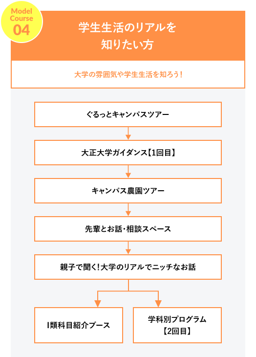 モデルコース04 学生生活のリアルを知りたい方 大学の雰囲気や学生生活を知ろう！