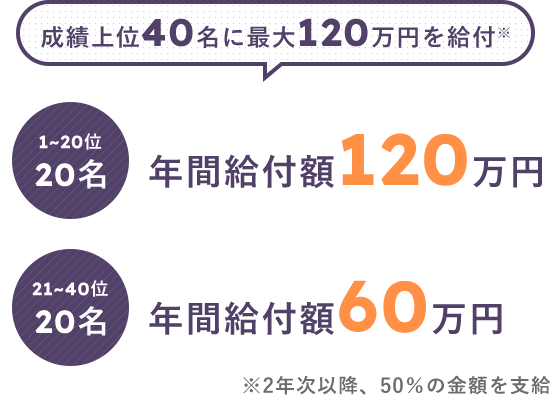 成績上位40名に最大120万円を給付［※］ 1〜20位20名 120万円 21〜40位20名 60万円 ※2年次以降、50％の金額を支給